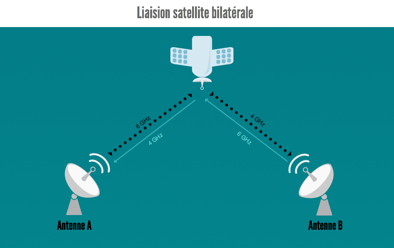 infographie liaison satellite bilaterale